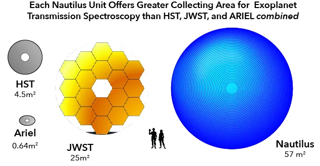 Collecting area comparison: each Nautilus unit (57m²) exceeds HST, JWST, and ARIEL combined